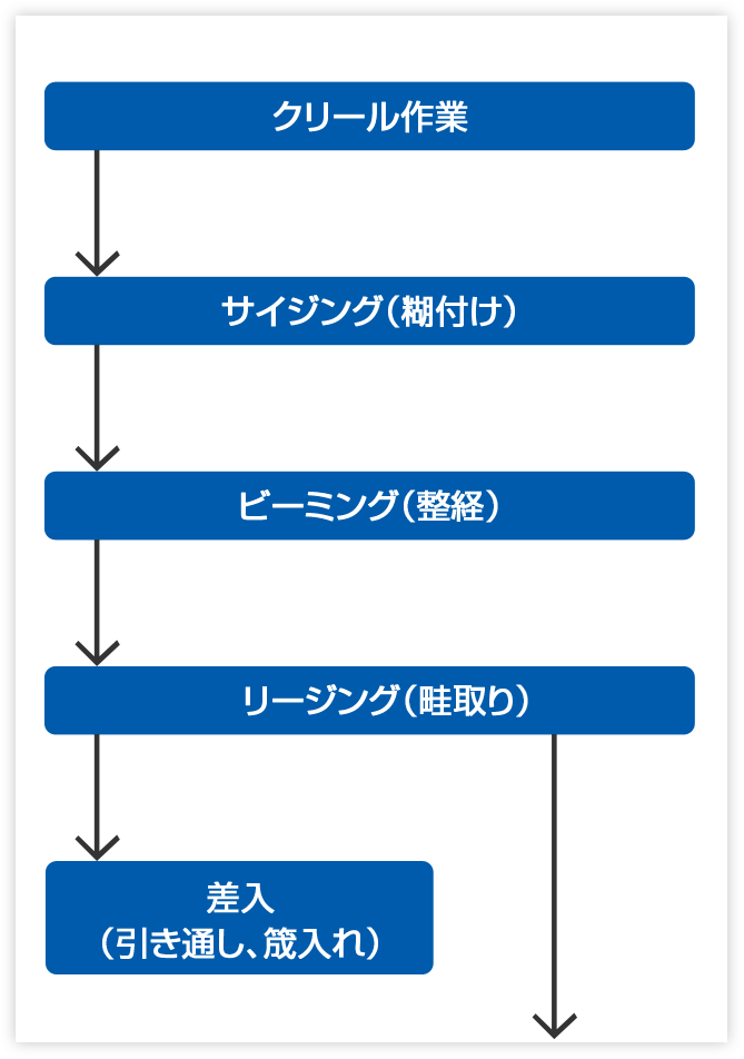 クリール作業→サイジング（糊付け）→ビーミング（整経）→リージング（畦取り）→差入（引き通し、筬入れ）