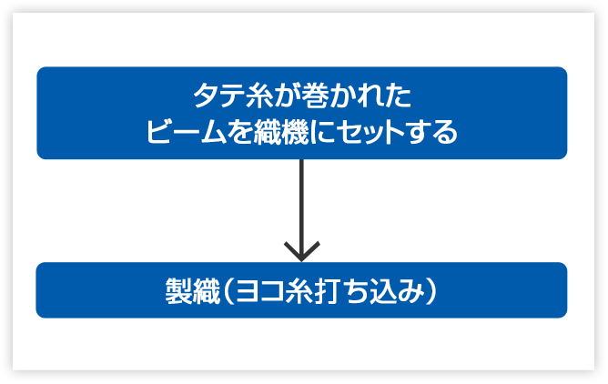 タテ糸がまかれたビームを織機にセットする→製織（ヨコ糸打ち込み）