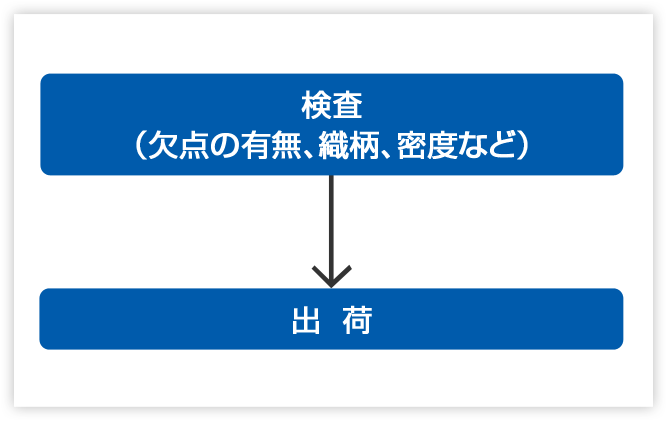 検査(欠点の有無、織柄、密度など)→出荷